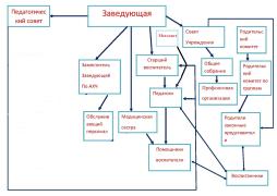Структура МКДОУ д/с "Ласточка"